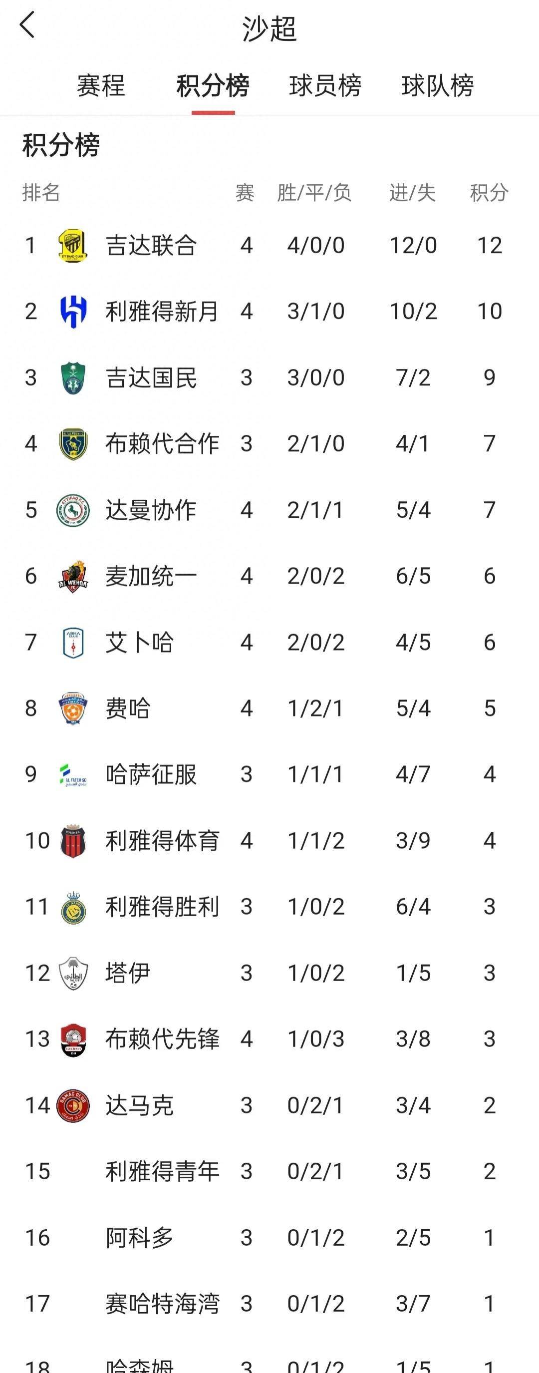 紧张比赛打破僵局，头名球队积分榜领先的简单介绍