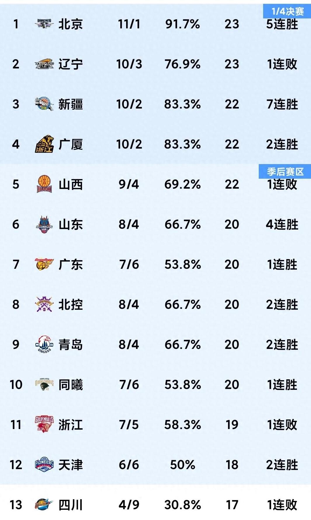 山西队客场不敌福建，遭遇连败