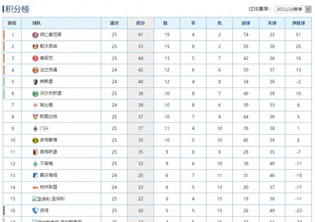 -拜仁慕尼黑保持连胜状态，稳固领先积分榜位置的简单介绍