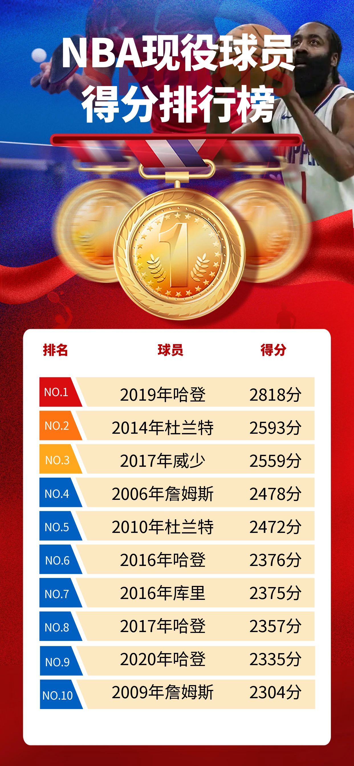 明星球员表现出色，领跑得分榜